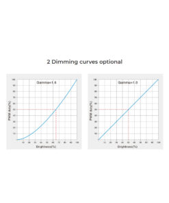 GloboStar® 71424 D1-CX Mi-BOXER DC DMX & RDM Dimmer High Speed Controller / Decoder 1 Καναλιού DC 12-24V 1 x 20A 480W – Max 20A 480W – IP20 Μ13 x Π5 x Υ2.5cm – 5 Years Warranty