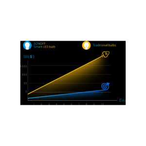 GloboStar® 80071 SONOFF B02-BL-A60 – LED BULB E27 A60 806lm 9W WiFi+Bluetooth CW (Cool White + Warm white) Dimming Smart Bulb 2700K-6500K