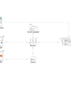 MiBoxer SM5 5in1 LED Controller 12/24V RF – WiFi Matter Over – Max 288W – MONO/CCT/RGB/RGBW/RGBCCT